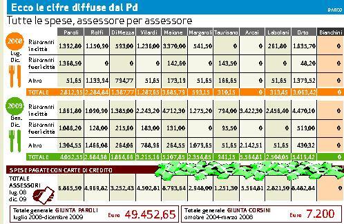 
 Carte di credito degli assessori, il Pd svela le cifre 