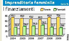 
 Le imprese al femminile: una realtà molto dinamica