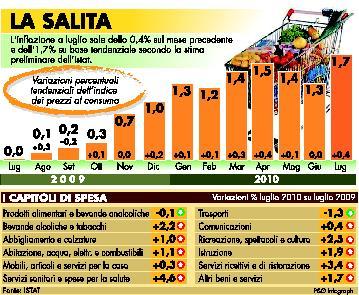 
 Linflazione va all1,7% e torna ai livelli del 2008